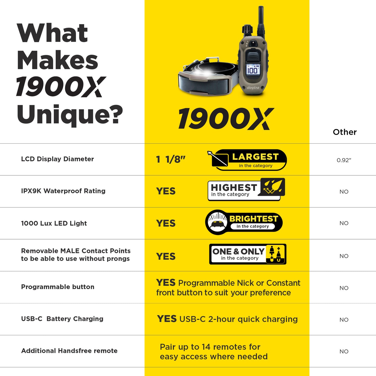 Dogtra 1900X 1-Dog Unit